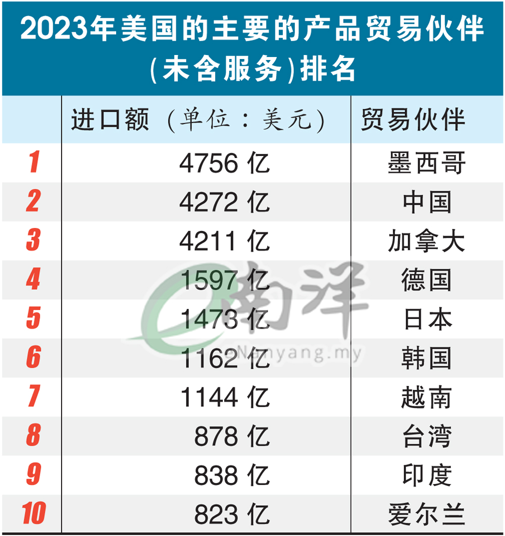 2023年美国的主要的产品贸易伙伴 (未含服务)排名