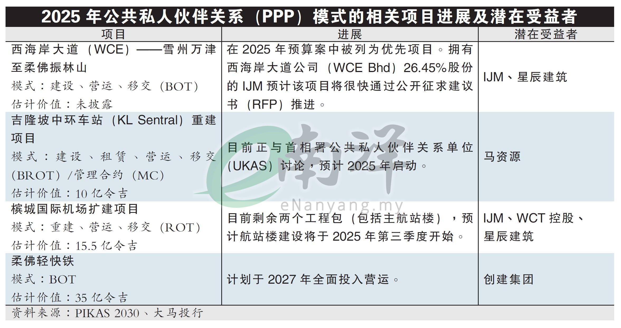 2025年公共私人伙伴关系（PPP）模式的相关项目进展