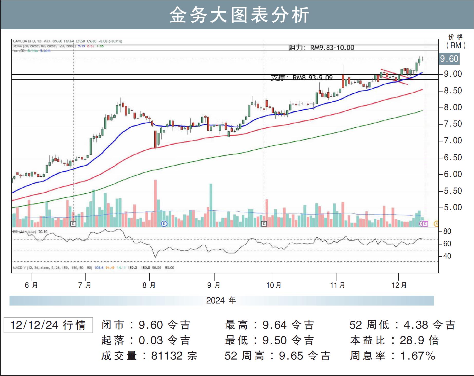 金务大图表分析