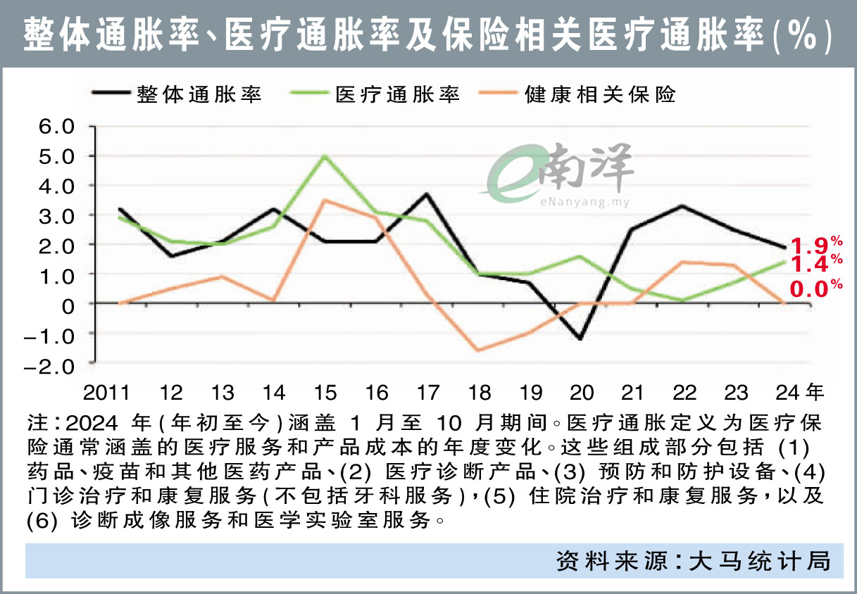 整体通胀率、医疗通胀率及保险相关医疗通胀率(%)
