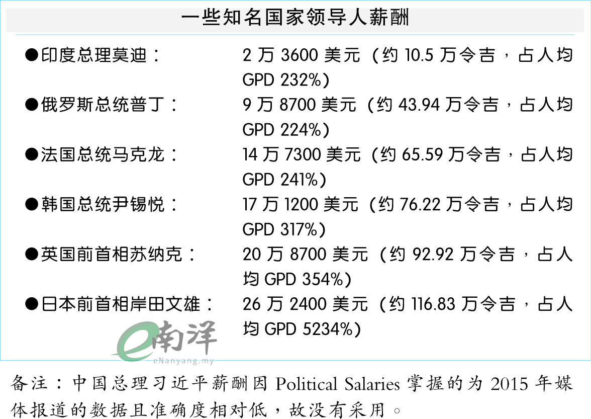 一些知名国家领导人薪酬