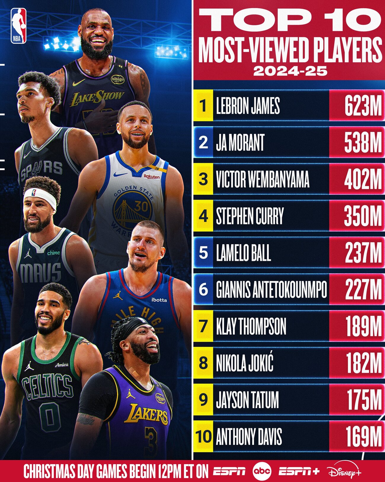 NBA本季十大流量球星 詹姆斯高居第一