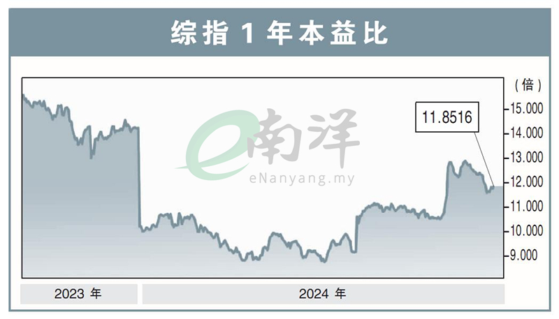 综指1年本益比