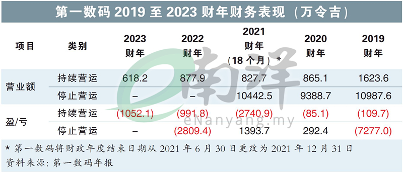 第一数码2019至2023财年财务表现(万令吉)