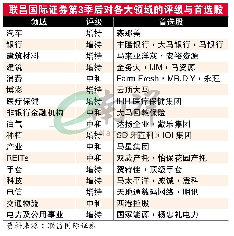 联昌国际证券第3季后对各大领域的评级与首选股