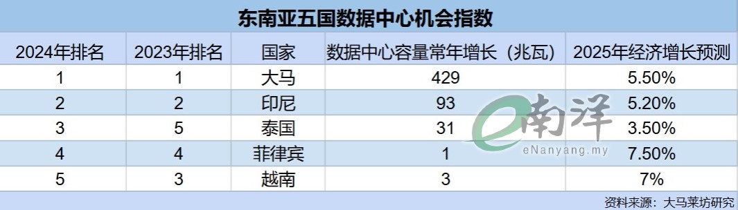 東南亞五國數據中心機會指數