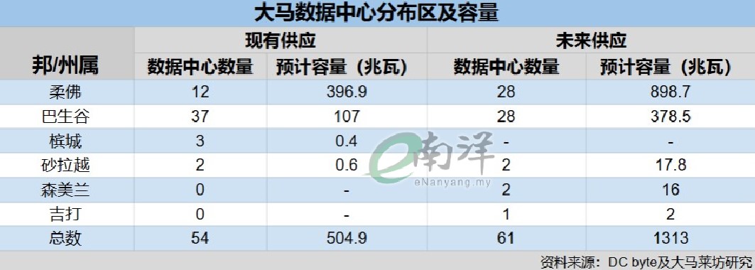 大馬數據中心分布區及容量