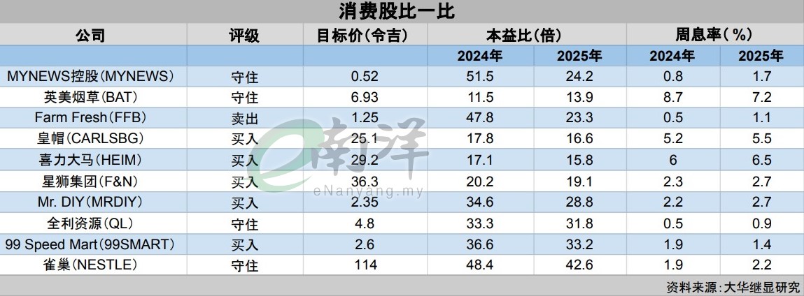消费股比一比
