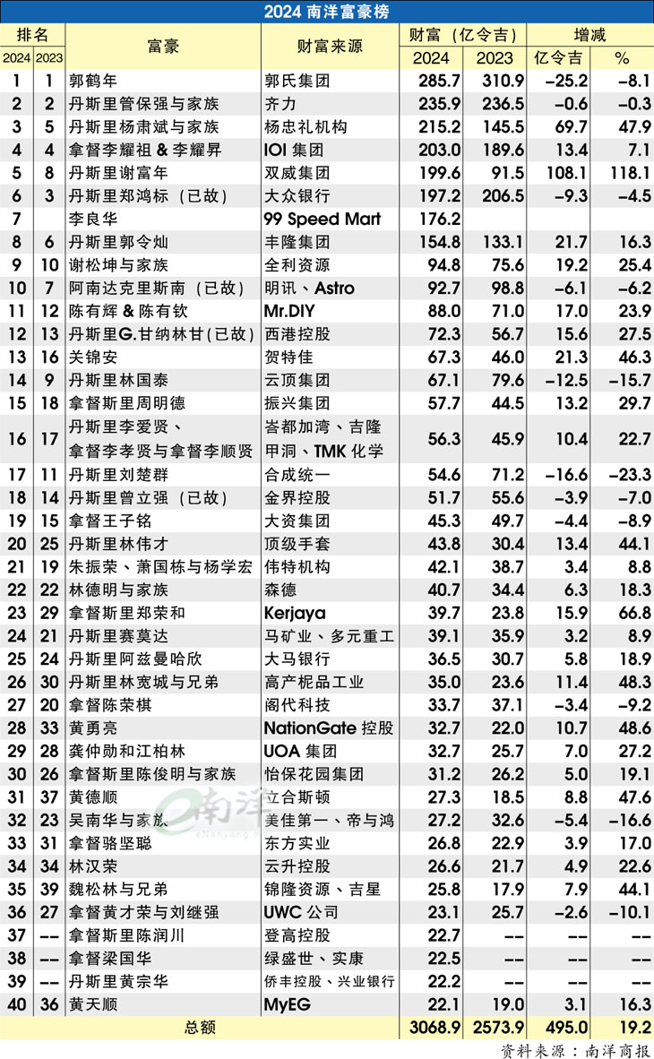 2024南洋富豪榜