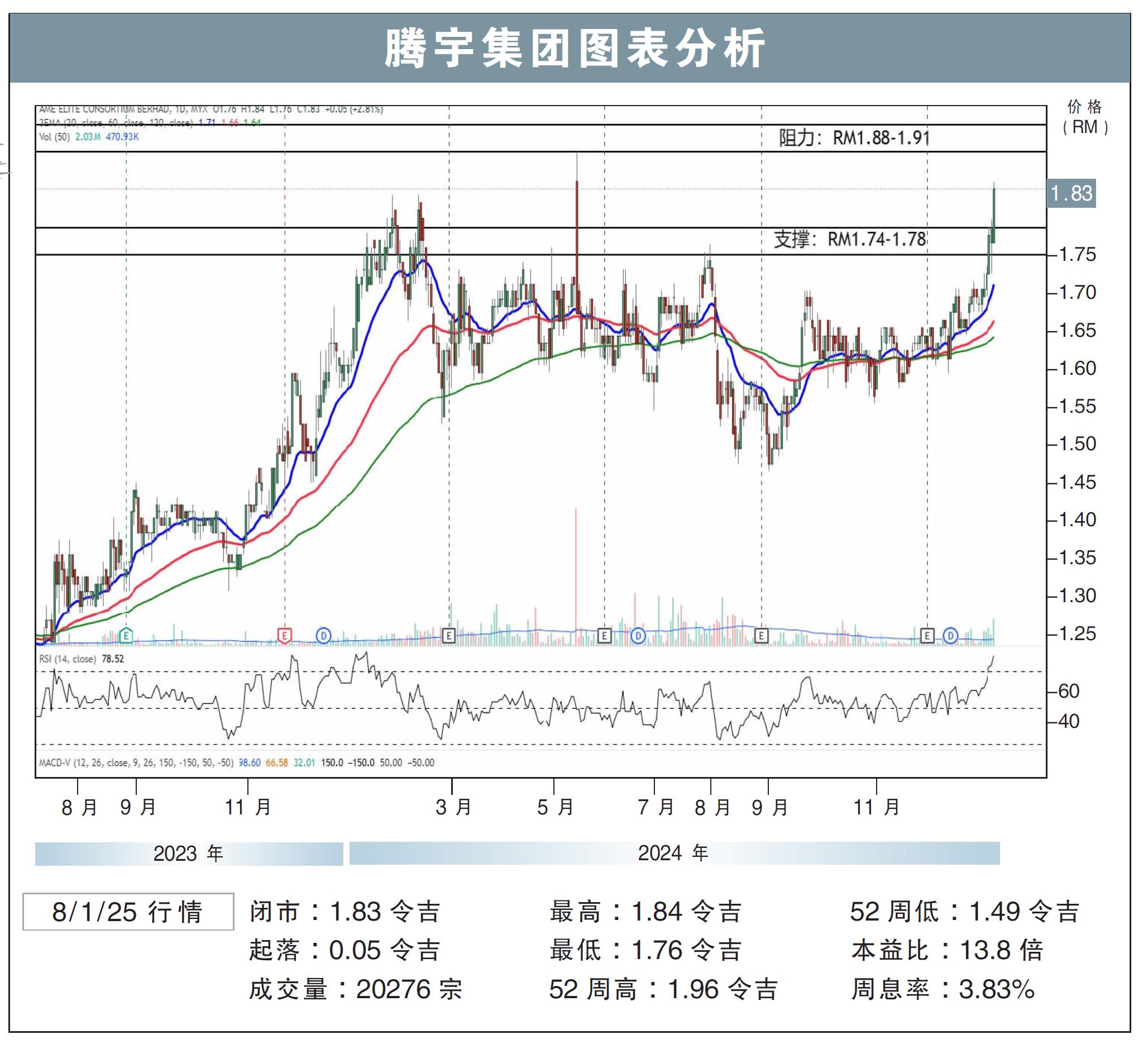 腾宇集团试叩RM1.91/刘礼誉