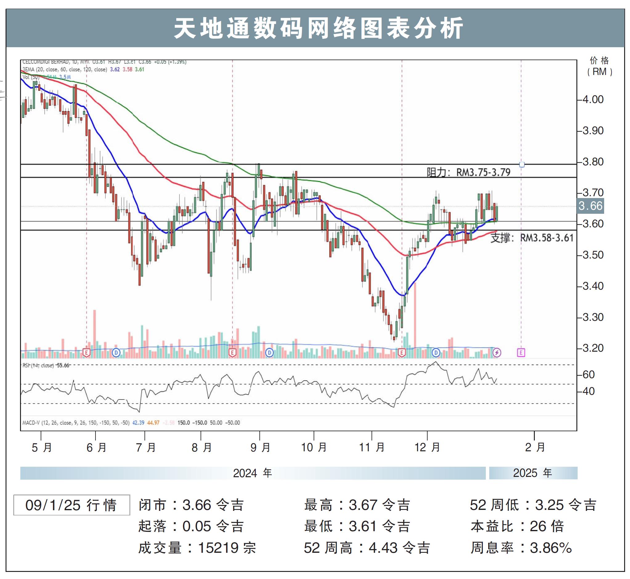 天地通数码网络试叩RM3.79/刘礼誉