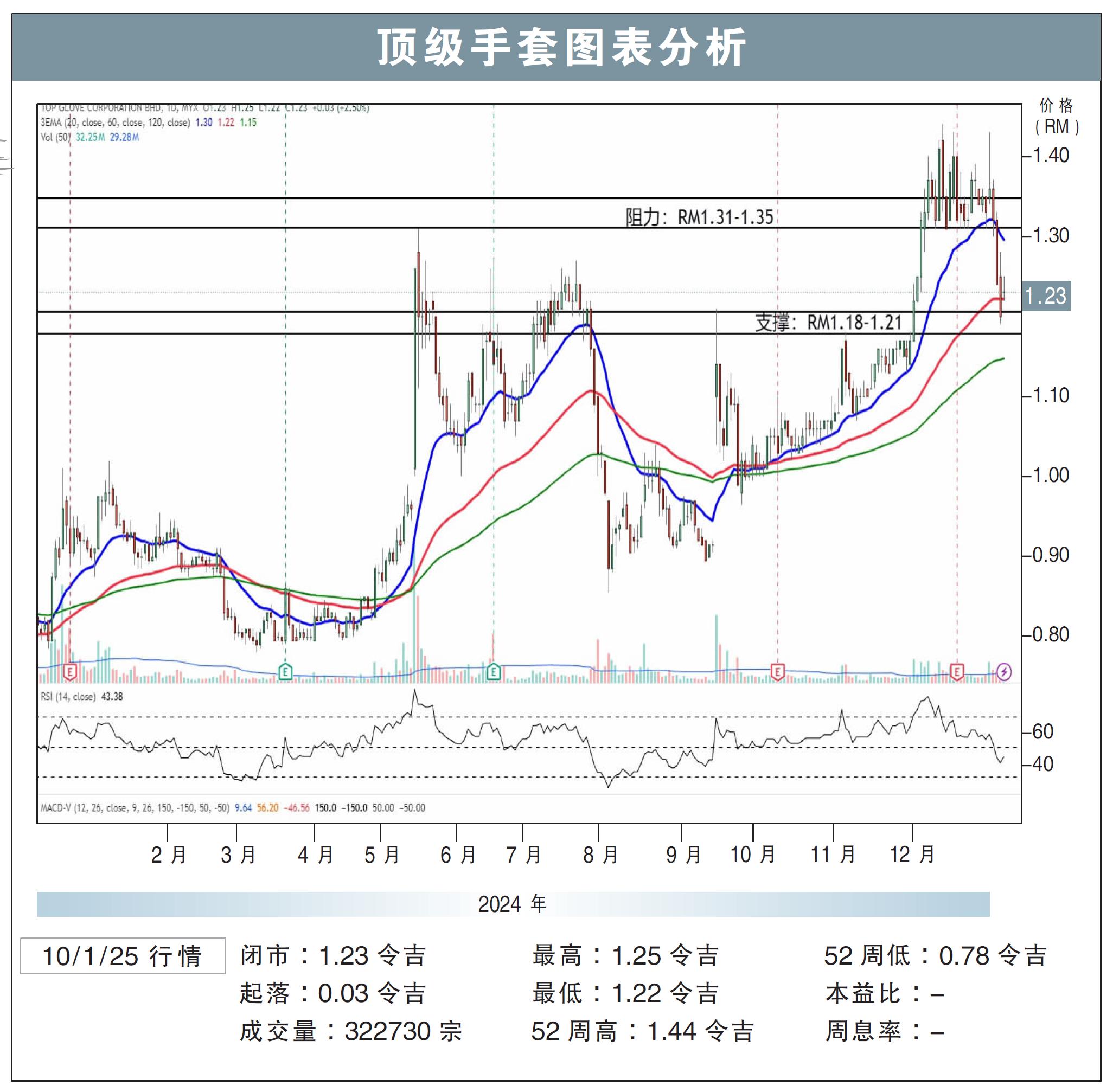 顶级手套图表分析10/1/25