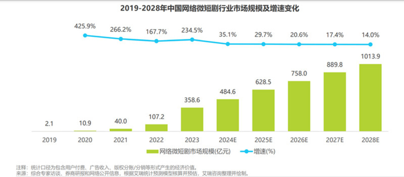 中国网络微短剧行业市场规模及增速变化