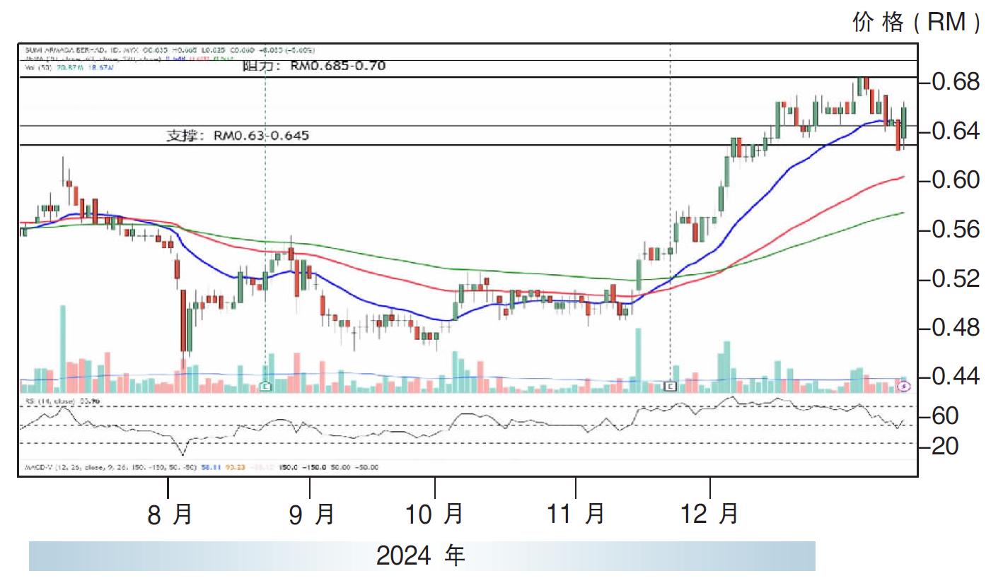 布米阿马达股价走势16/1/25