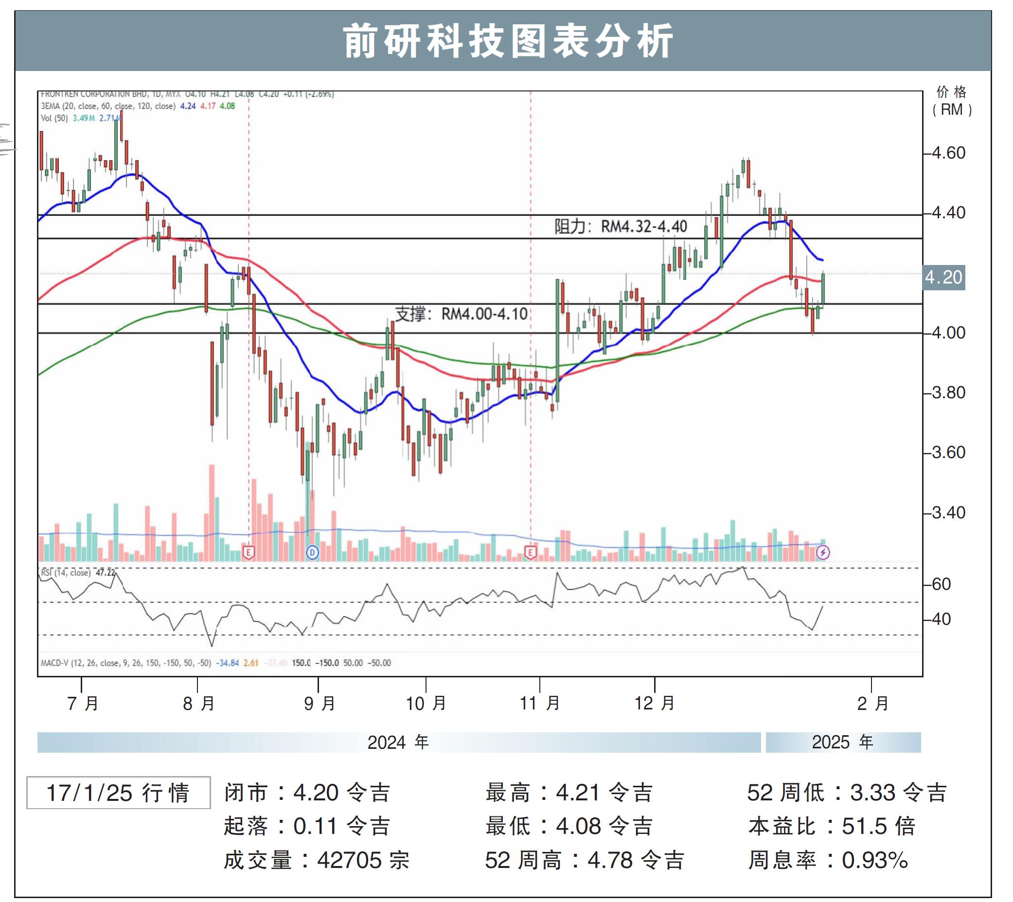前研科技上挑RM4.40/刘礼誉