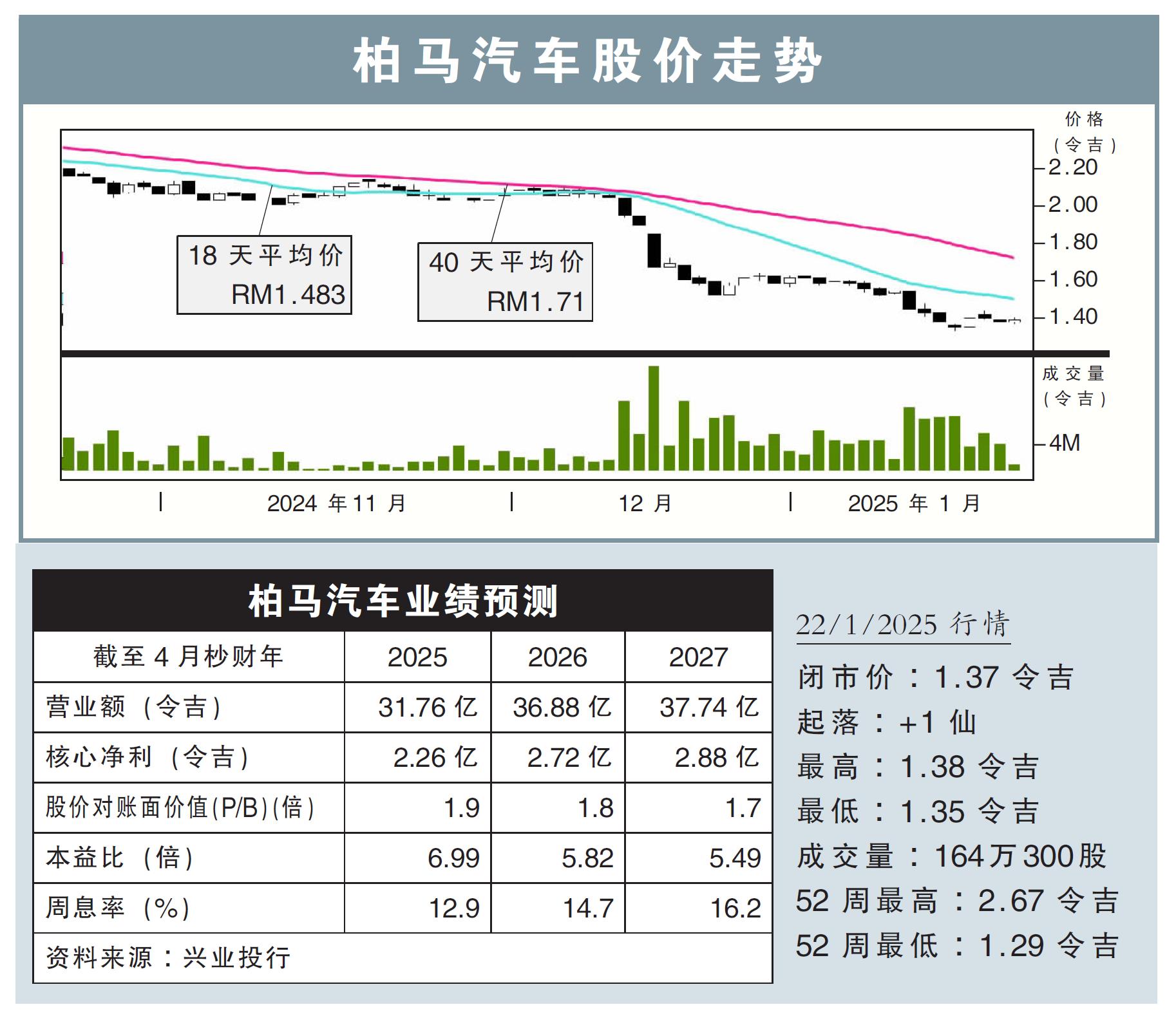 柏马汽车股价走势22/1/25