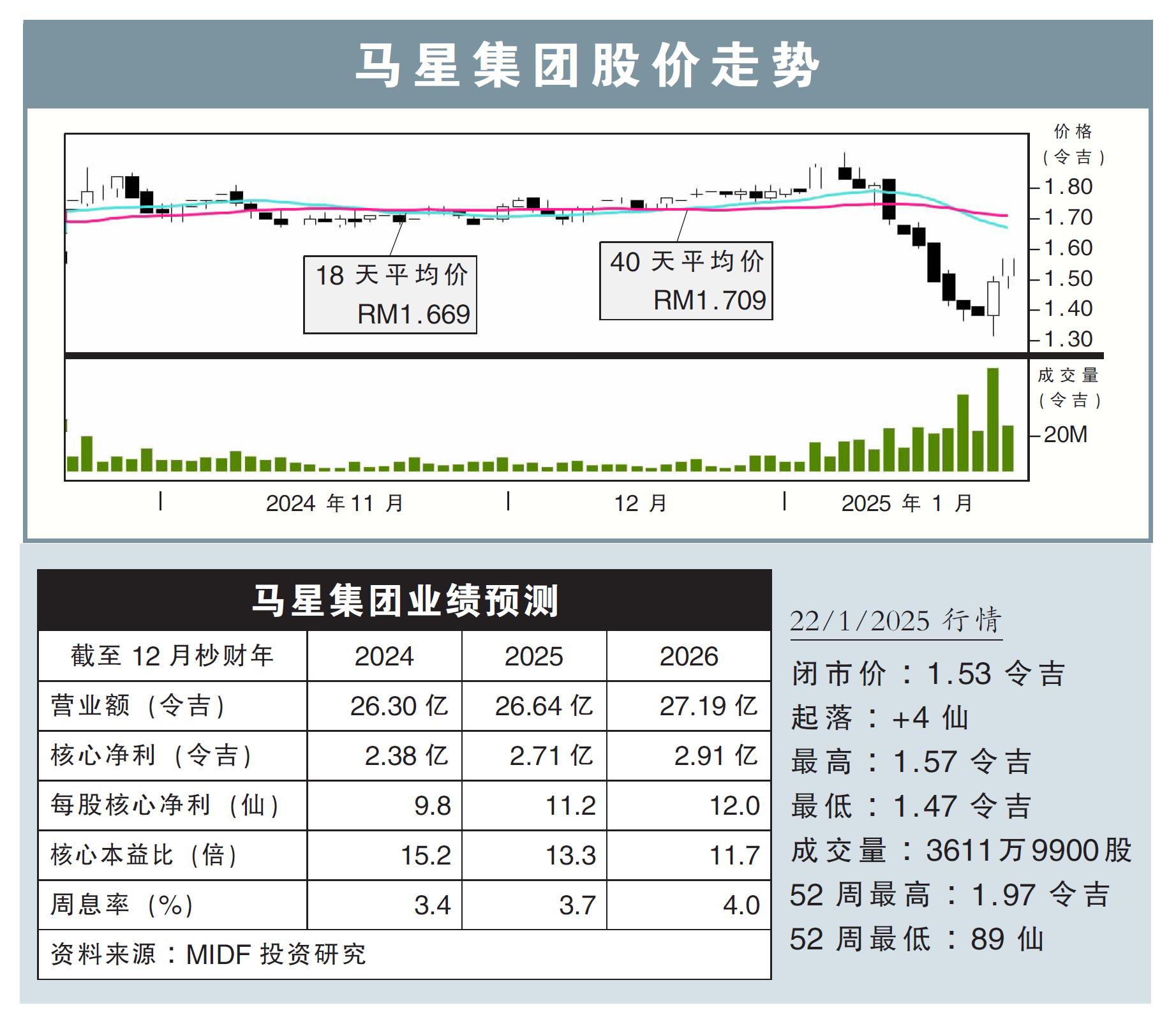 马星集团股价走势22/1/25