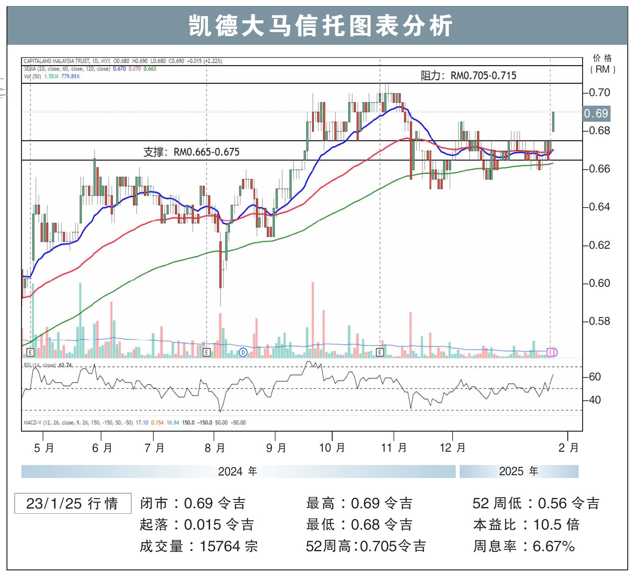 凯德大马信托图表分析23/1/25