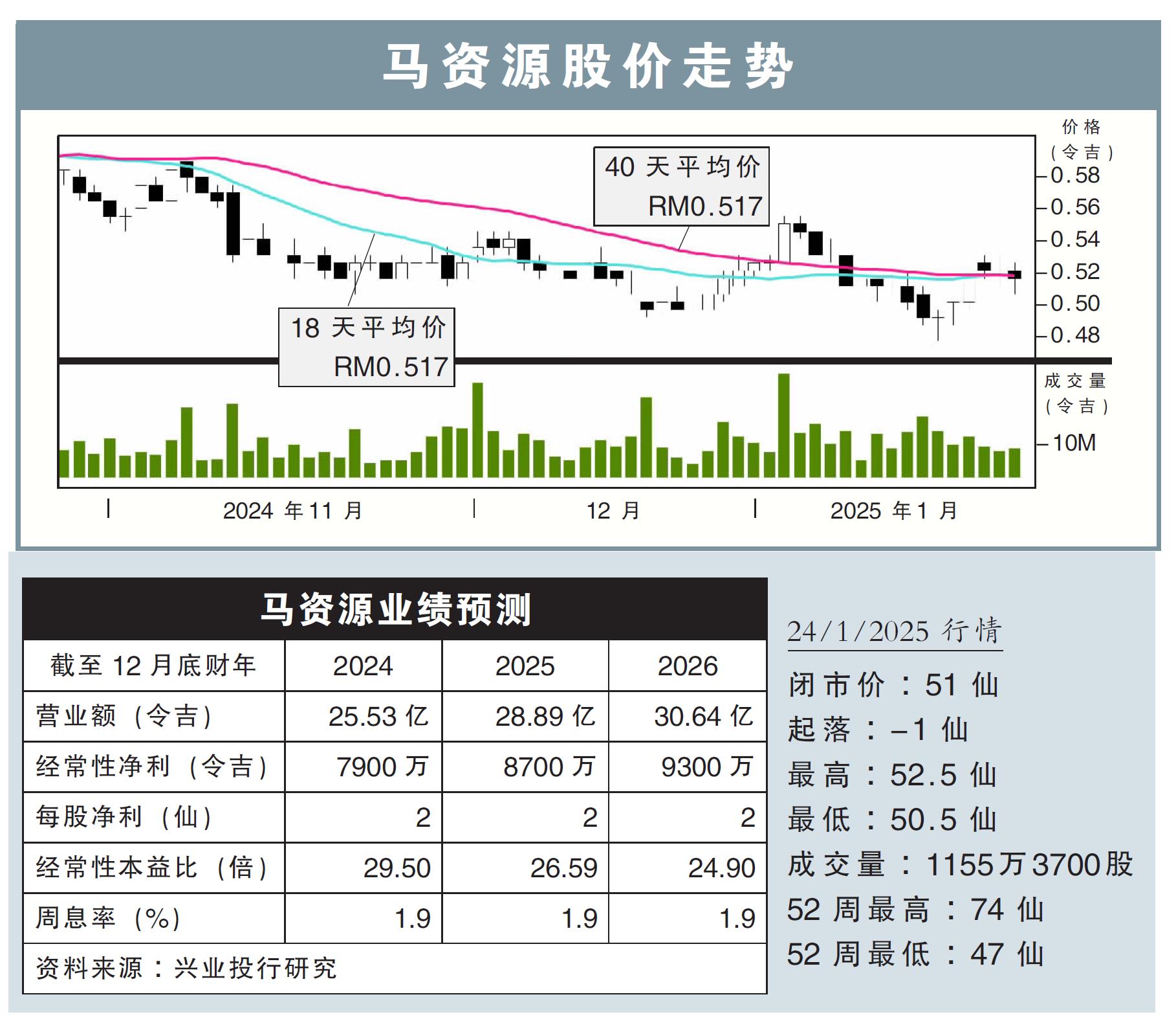 马资源股价走势24/1/25