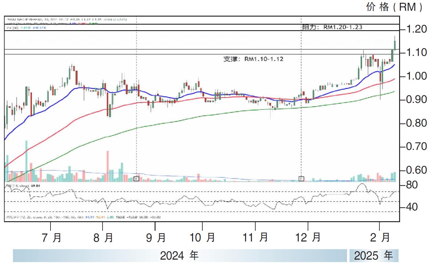 上升股:柏卡集团 阻力RM1.23
