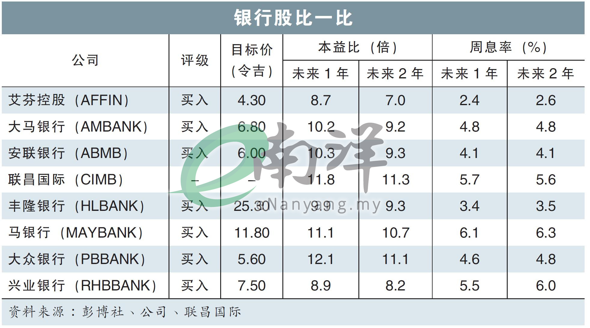 银行股比一比