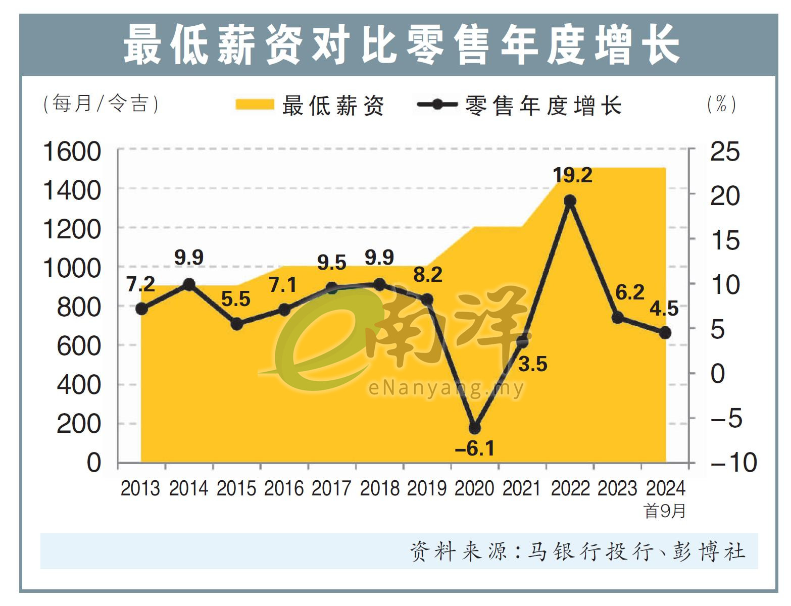 最低薪资对比零售年度增长