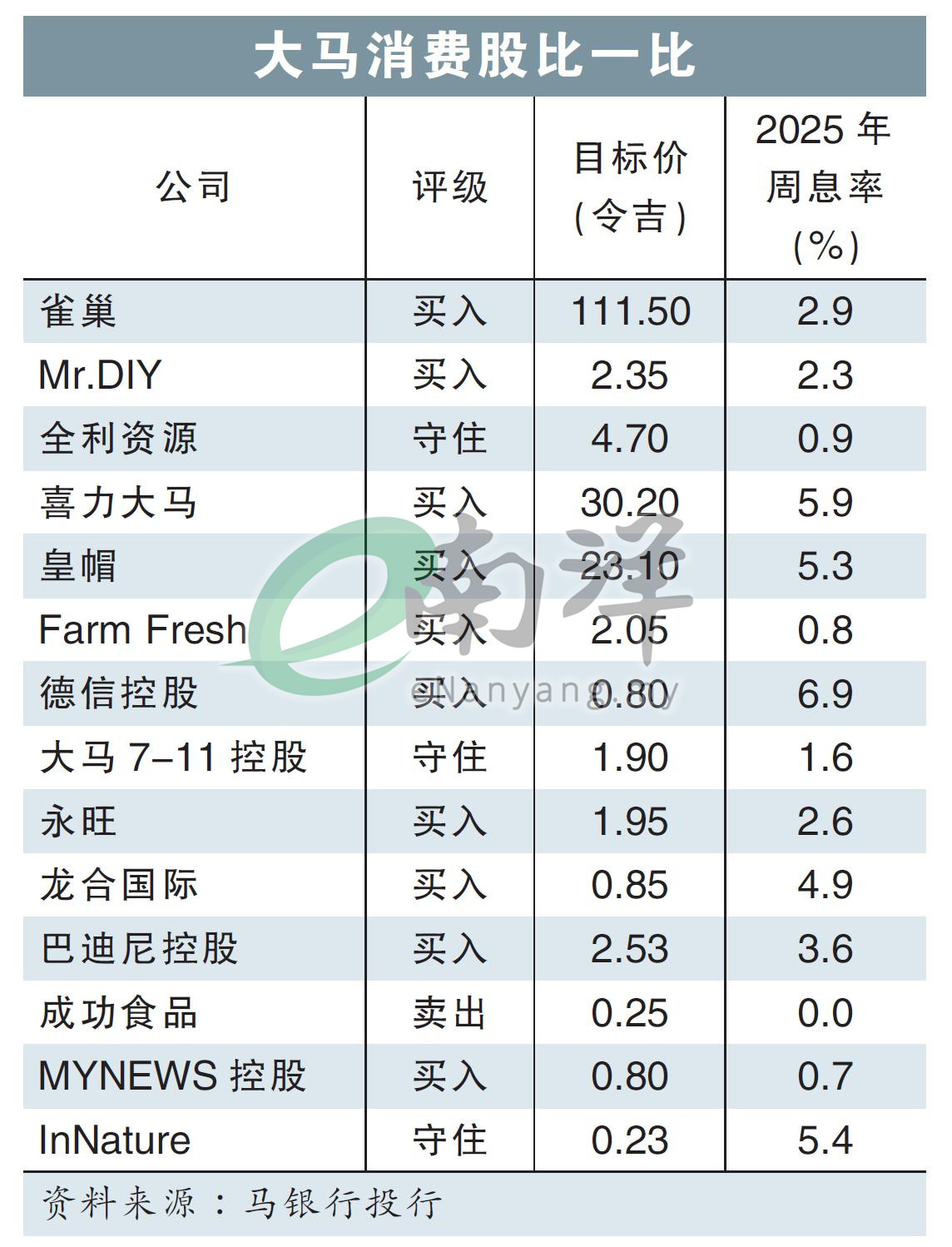 大马消费股比一比