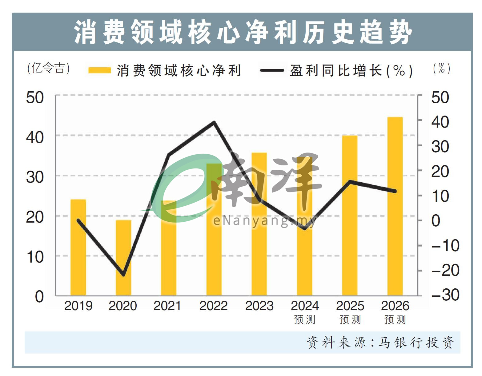 消费领域核心净利历史趋势