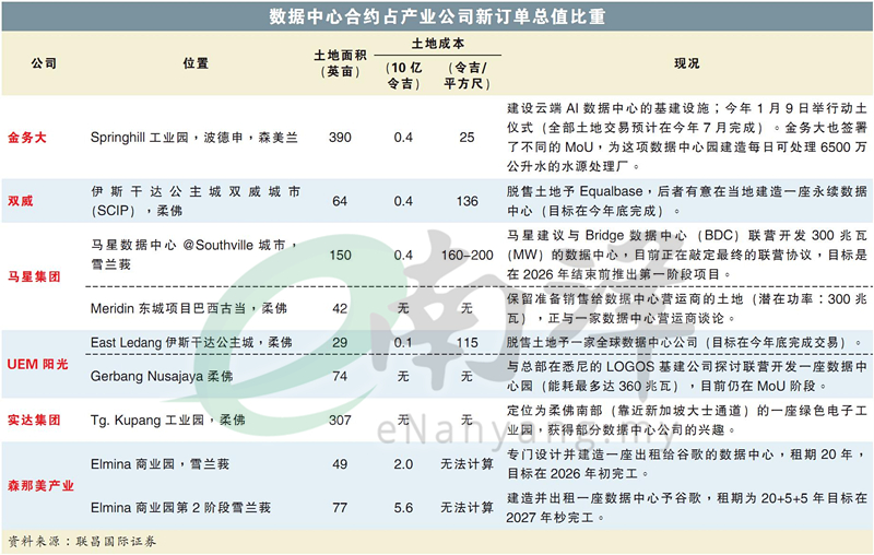 数据中心合约占产业公司新订单总值比重