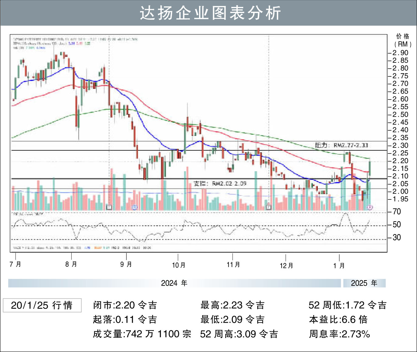 达扬企业阻力RM2.33/刘礼誉