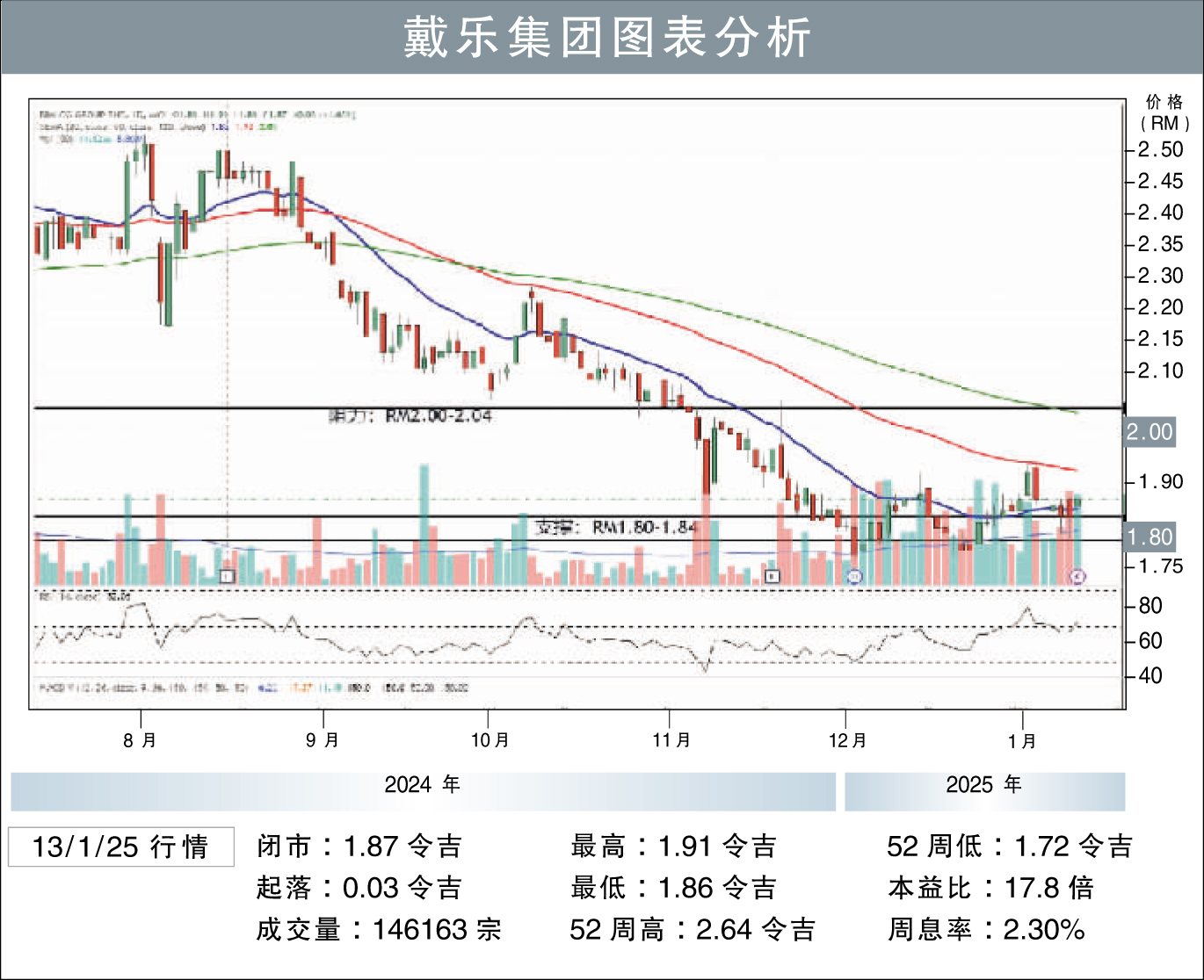 戴乐集团上探RM2.04/刘礼誉