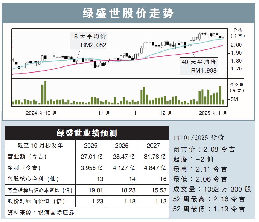 綠盛世股價走勢