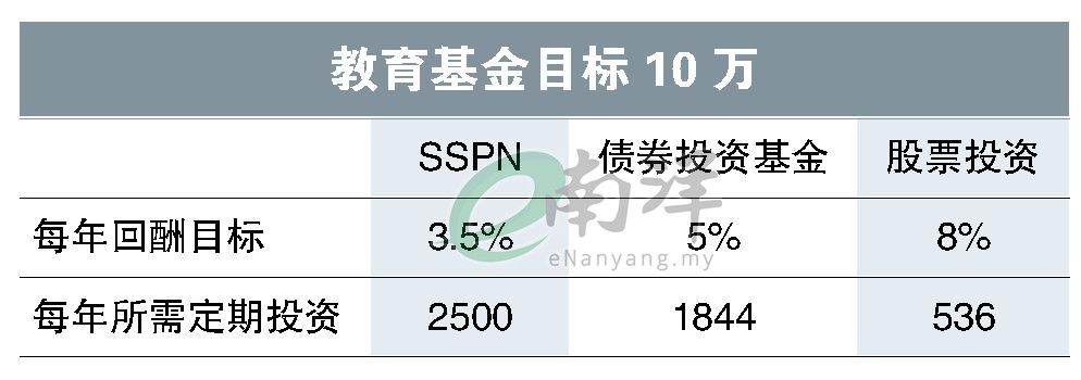 教育基金目标10万