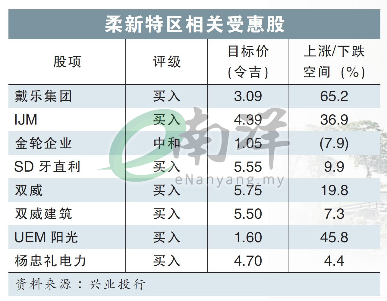 柔新特區相關受惠股