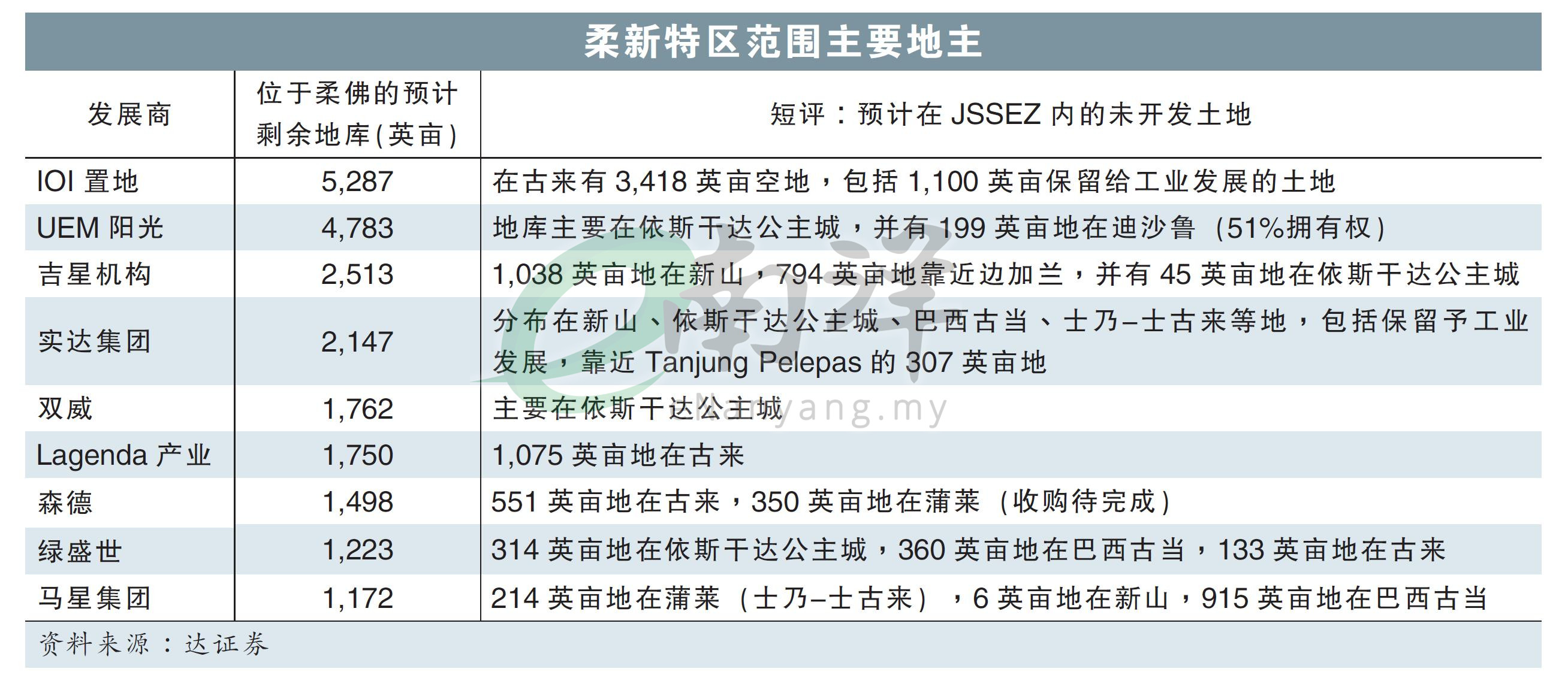 柔新特區範圍主要地主