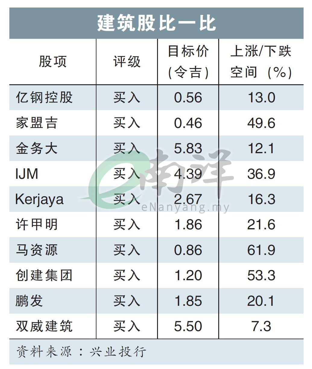 建築股比一比