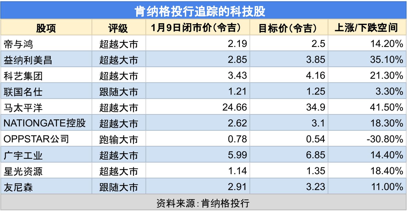 肯纳格投行追踪的科技股