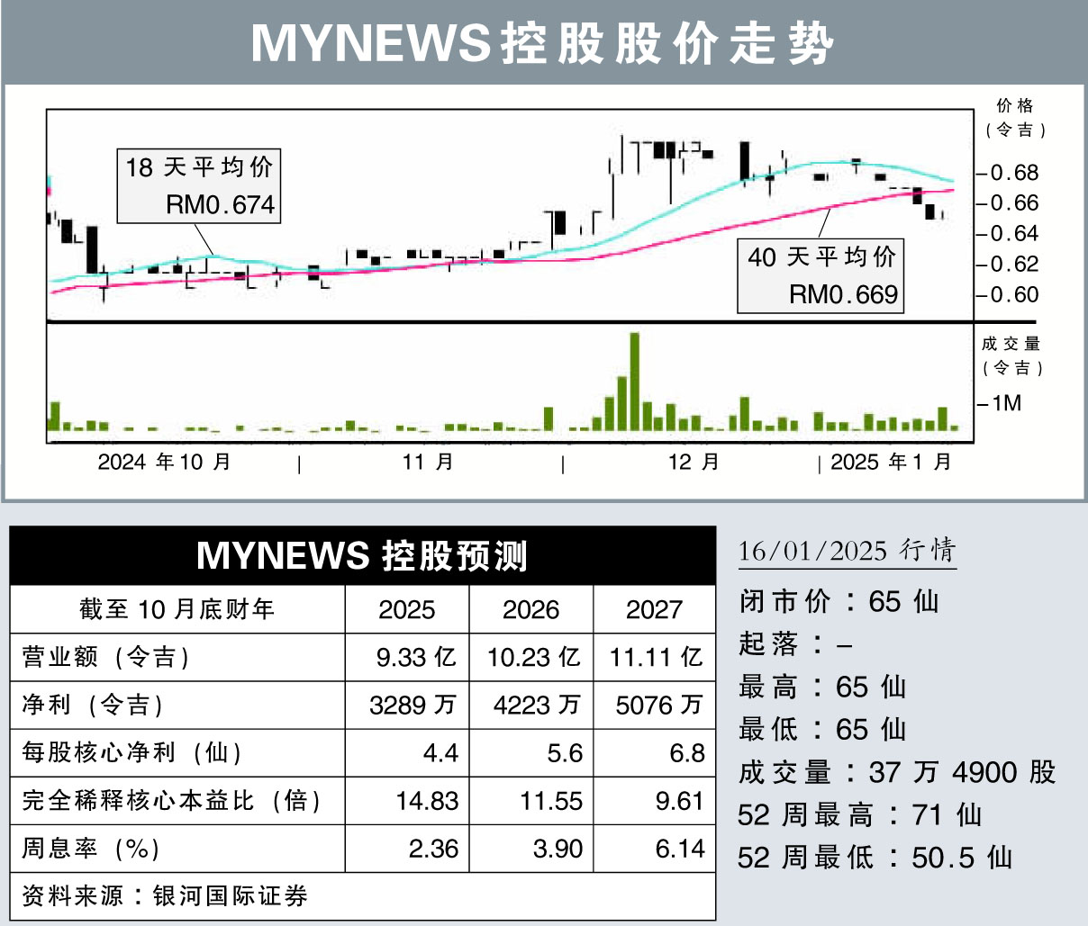 MYNEWS控股股价走势