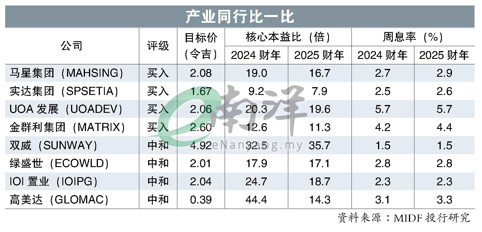 产业同行比一比