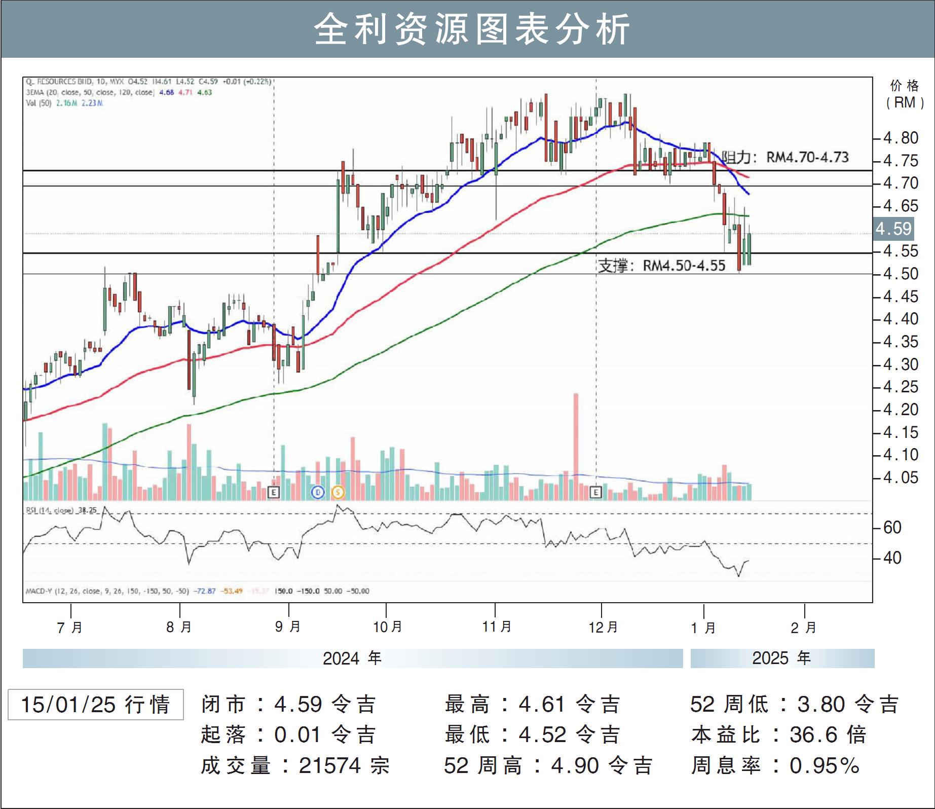 全利资源挑战RM4.73/刘礼誉