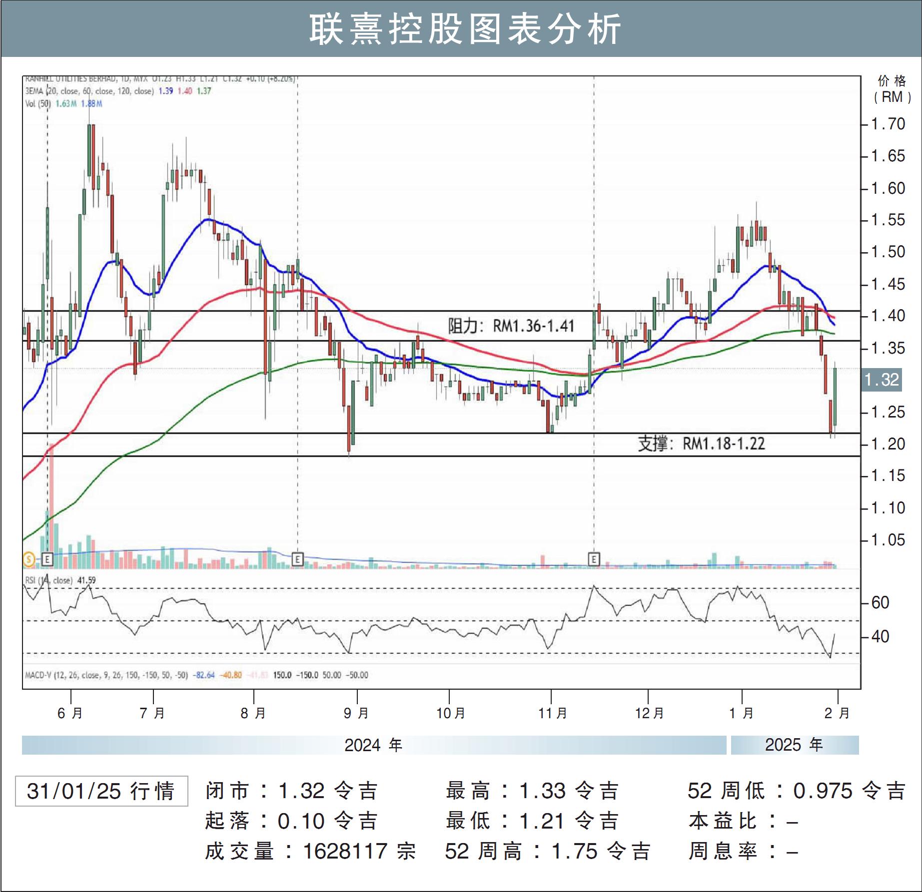 联熹控股挑战RM1.41/刘礼誉