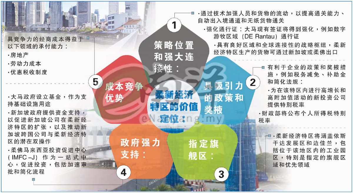 柔新經濟 特區的價值 定位