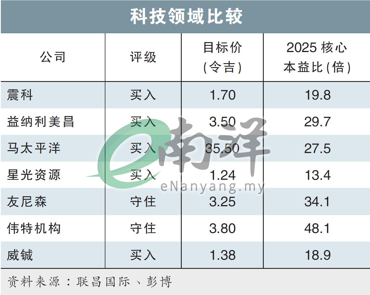科技领域比较