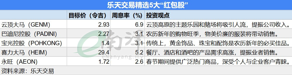 乐天交易精选5大“红包股