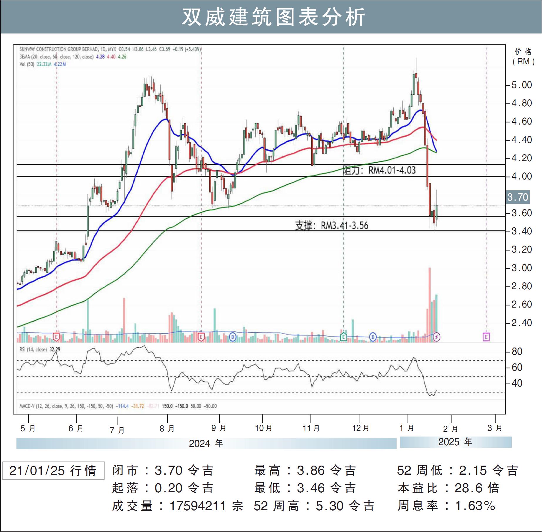 雙威建築圖表分析