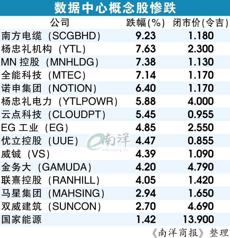 数据中心概念股惨跌