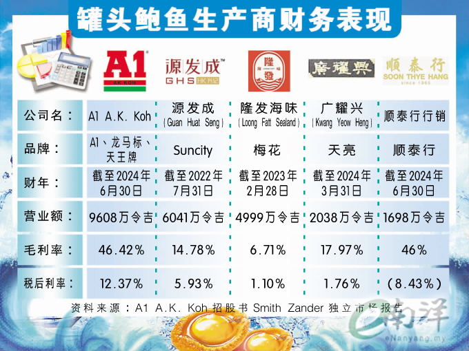 罐头鲍鱼生产商财务表现