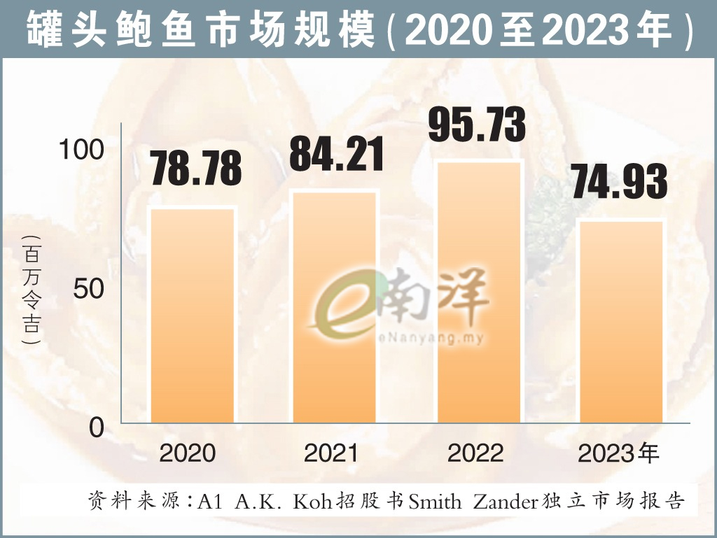 鲍鱼罐头市场规模