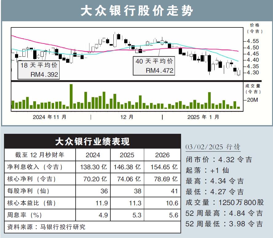 大众银行股价走势03/02/25