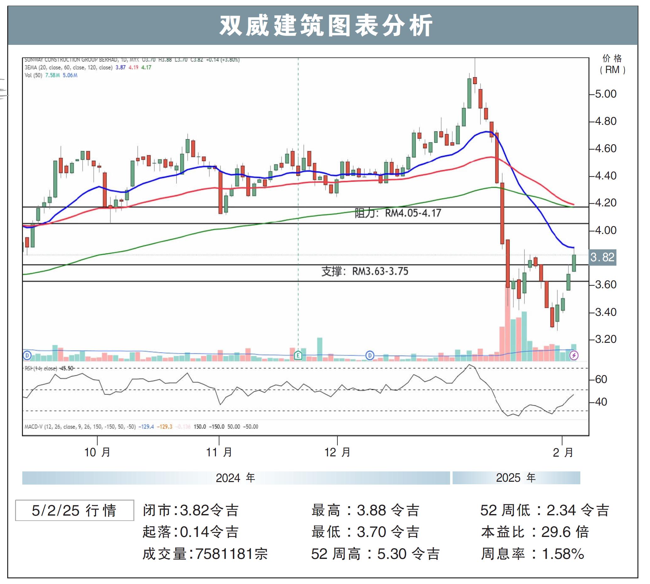 双威建筑图表分析5/2/25